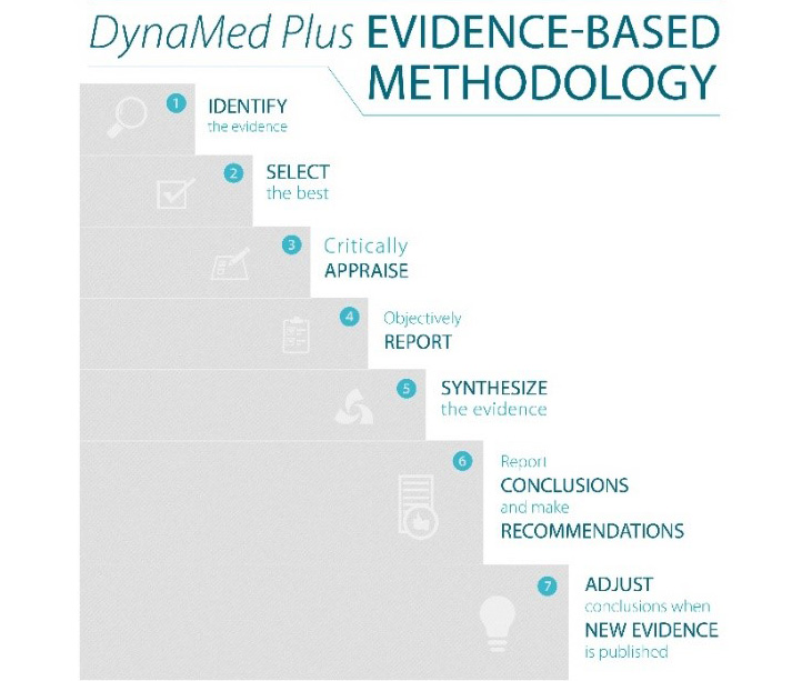 Figure 1: DynaMed Plus methodology for clinical recommendations