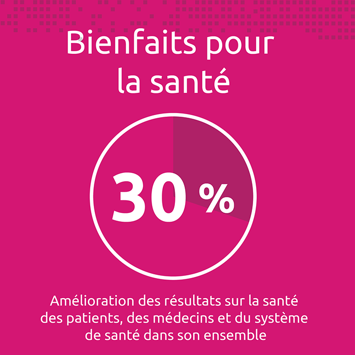 1. Health care benefits (30%) — improving health outcomes for patients, physicians and the overall health care system